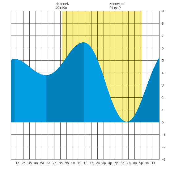 Nagai Island tide chart for Saturday, March 28, 2026