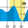 Nagai Island tide chart for Saturday, March 28, 2026