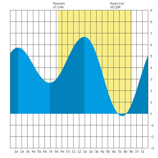 Nagai Island tide chart for Sunday, March 29, 2026