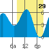 Nagai Island tide chart for Sunday, March 29, 2026