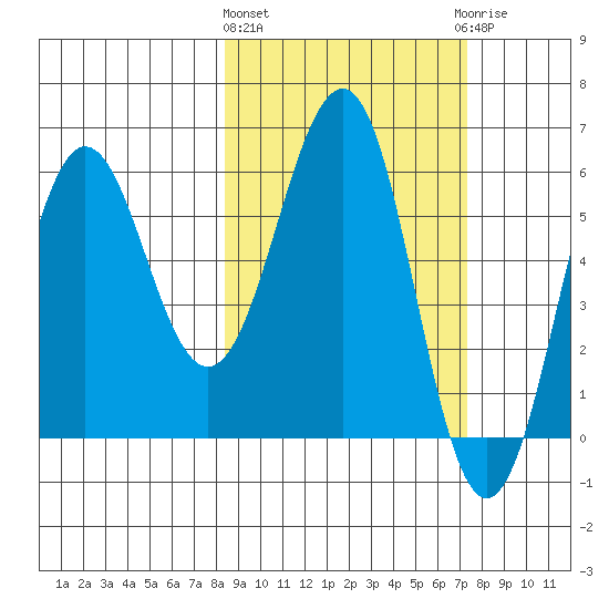 Nagai Island tide chart for Monday, March 2, 2026