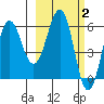 Nagai Island tide chart for Monday, March 2, 2026