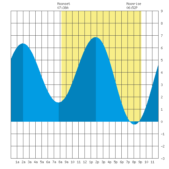 Nagai Island tide chart for Monday, March 30, 2026