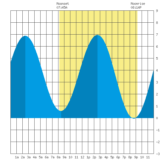Nagai Island tide chart for Tuesday, March 31, 2026