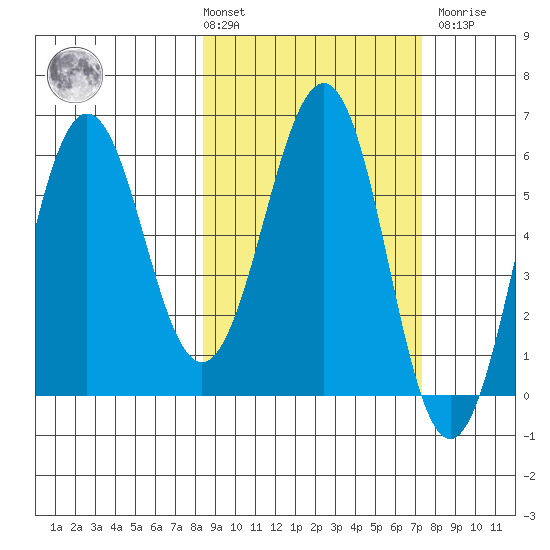 Nagai Island tide chart for Tuesday, March 3, 2026