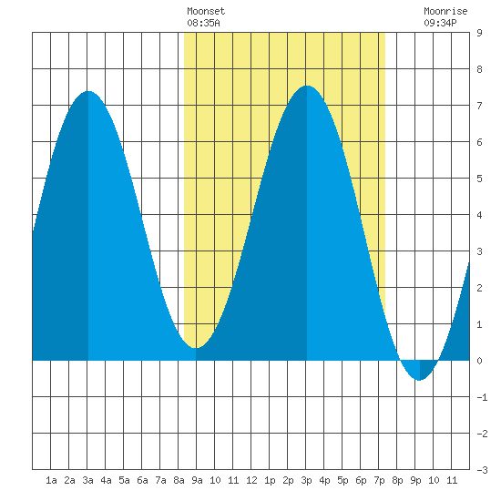 Nagai Island tide chart for Wednesday, March 4, 2026