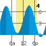 Nagai Island tide chart for Wednesday, March 4, 2026
