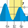 Nagai Island tide chart for Saturday, March 7, 2026