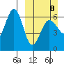 Nagai Island tide chart for Sunday, March 8, 2026