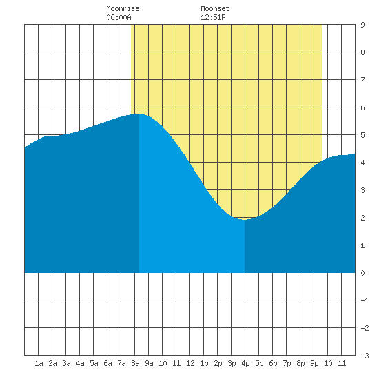 Nagai Island tide chart for Friday, April 10, 2026