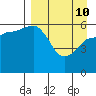 Nagai Island tide chart for Friday, April 10, 2026