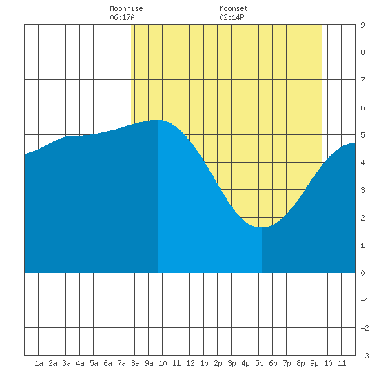 Nagai Island tide chart for Saturday, April 11, 2026