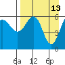 Nagai Island tide chart for Monday, April 13, 2026