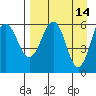 Nagai Island tide chart for Tuesday, April 14, 2026