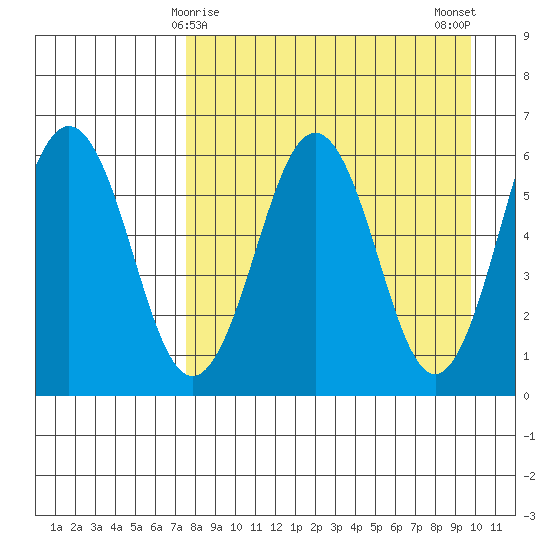 Nagai Island tide chart for Wednesday, April 15, 2026