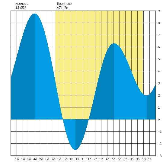 Nagai Island tide chart for Sunday, April 19, 2026
