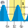 Nagai Island tide chart for Wednesday, April 1, 2026