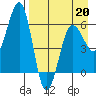 Nagai Island tide chart for Monday, April 20, 2026