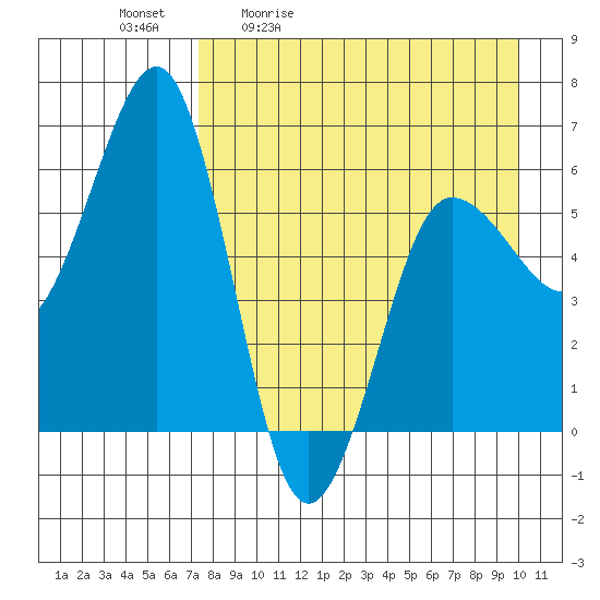Nagai Island tide chart for Tuesday, April 21, 2026