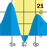 Nagai Island tide chart for Tuesday, April 21, 2026