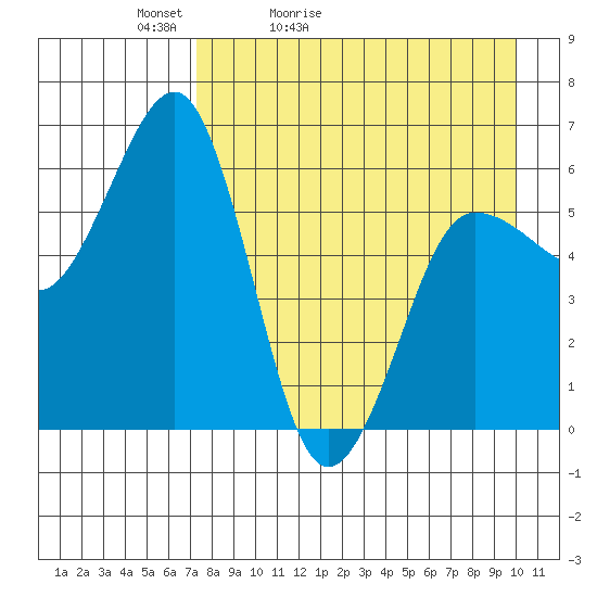 Nagai Island tide chart for Wednesday, April 22, 2026
