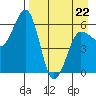 Nagai Island tide chart for Wednesday, April 22, 2026