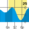 Nagai Island tide chart for Saturday, April 25, 2026