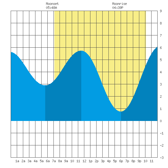 Nagai Island tide chart for Sunday, April 26, 2026