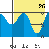 Nagai Island tide chart for Sunday, April 26, 2026