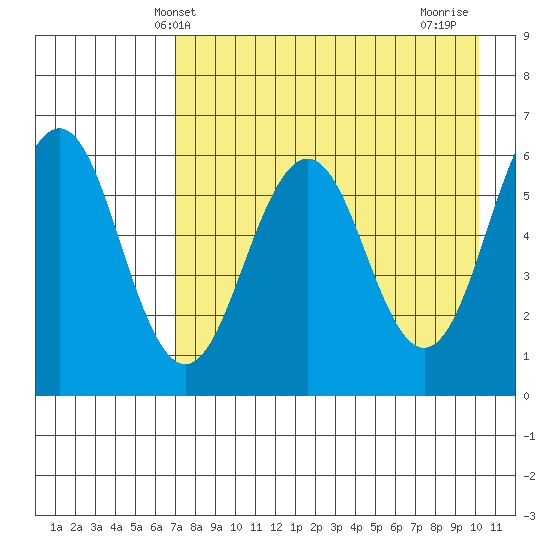 Nagai Island tide chart for Tuesday, April 28, 2026