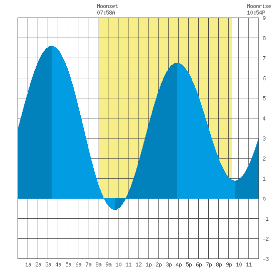 Nagai Island tide chart for Thursday, April 2, 2026