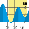 Nagai Island tide chart for Thursday, April 30, 2026