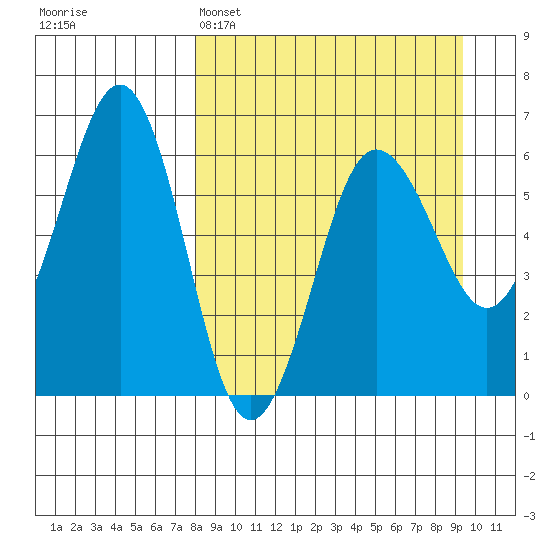 Nagai Island tide chart for Saturday, April 4, 2026