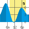 Nagai Island tide chart for Sunday, April 5, 2026