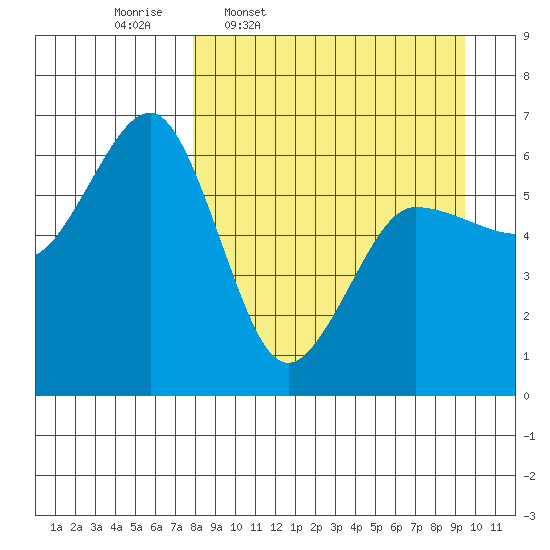 Nagai Island tide chart for Tuesday, April 7, 2026