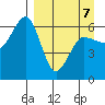 Nagai Island tide chart for Tuesday, April 7, 2026