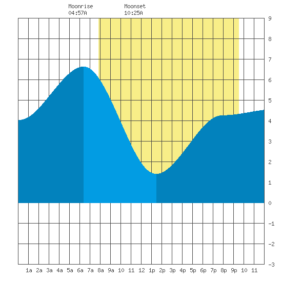Nagai Island tide chart for Wednesday, April 8, 2026