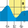 Nagai Island tide chart for Wednesday, April 8, 2026