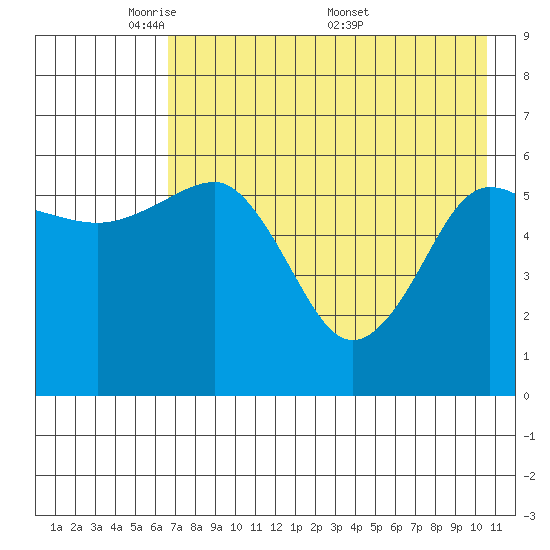 Nagai Island tide chart for Sunday, May 10, 2026