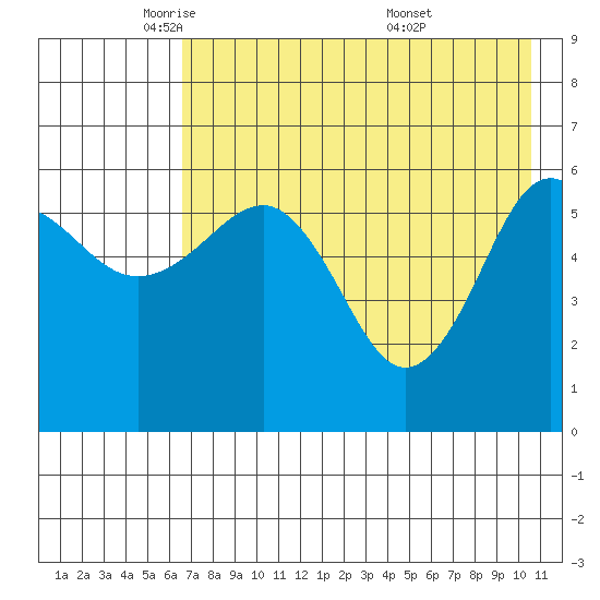 Nagai Island tide chart for Monday, May 11, 2026
