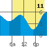 Nagai Island tide chart for Monday, May 11, 2026