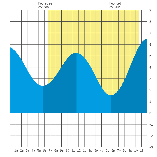 Nagai Island tide chart for Tuesday, May 12, 2026