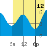Nagai Island tide chart for Tuesday, May 12, 2026