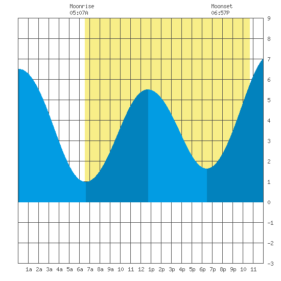 Nagai Island tide chart for Wednesday, May 13, 2026