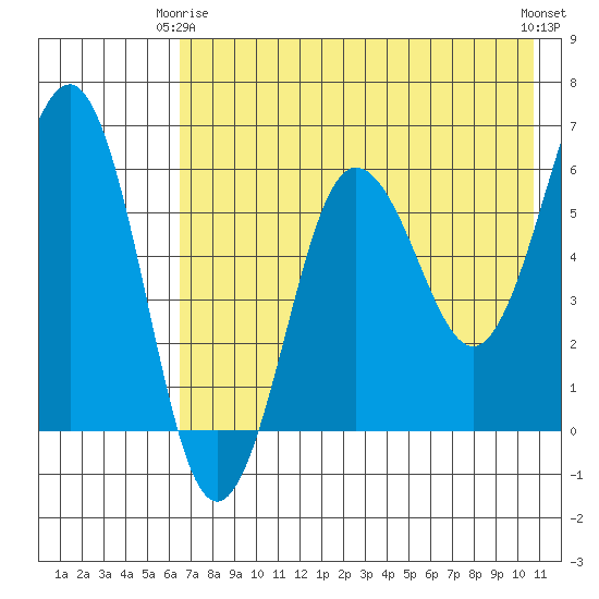 Nagai Island tide chart for Friday, May 15, 2026
