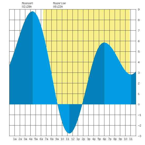 Nagai Island tide chart for Tuesday, May 19, 2026