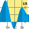 Nagai Island tide chart for Tuesday, May 19, 2026