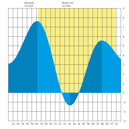 Nagai Island tide chart for Thursday, May 21, 2026
