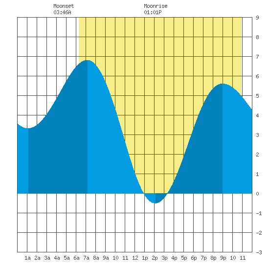 Nagai Island tide chart for Friday, May 22, 2026