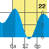 Nagai Island tide chart for Friday, May 22, 2026